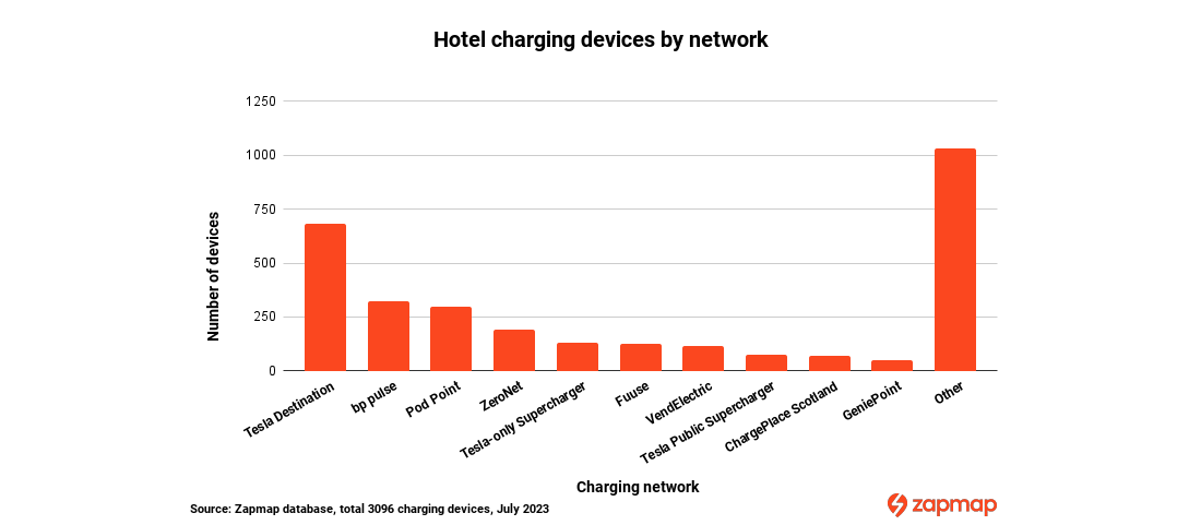 Which networks have EV charging devices at hotels
