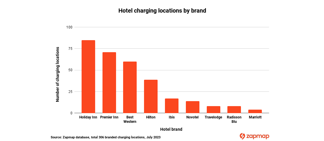 Hotel charging locations by brand